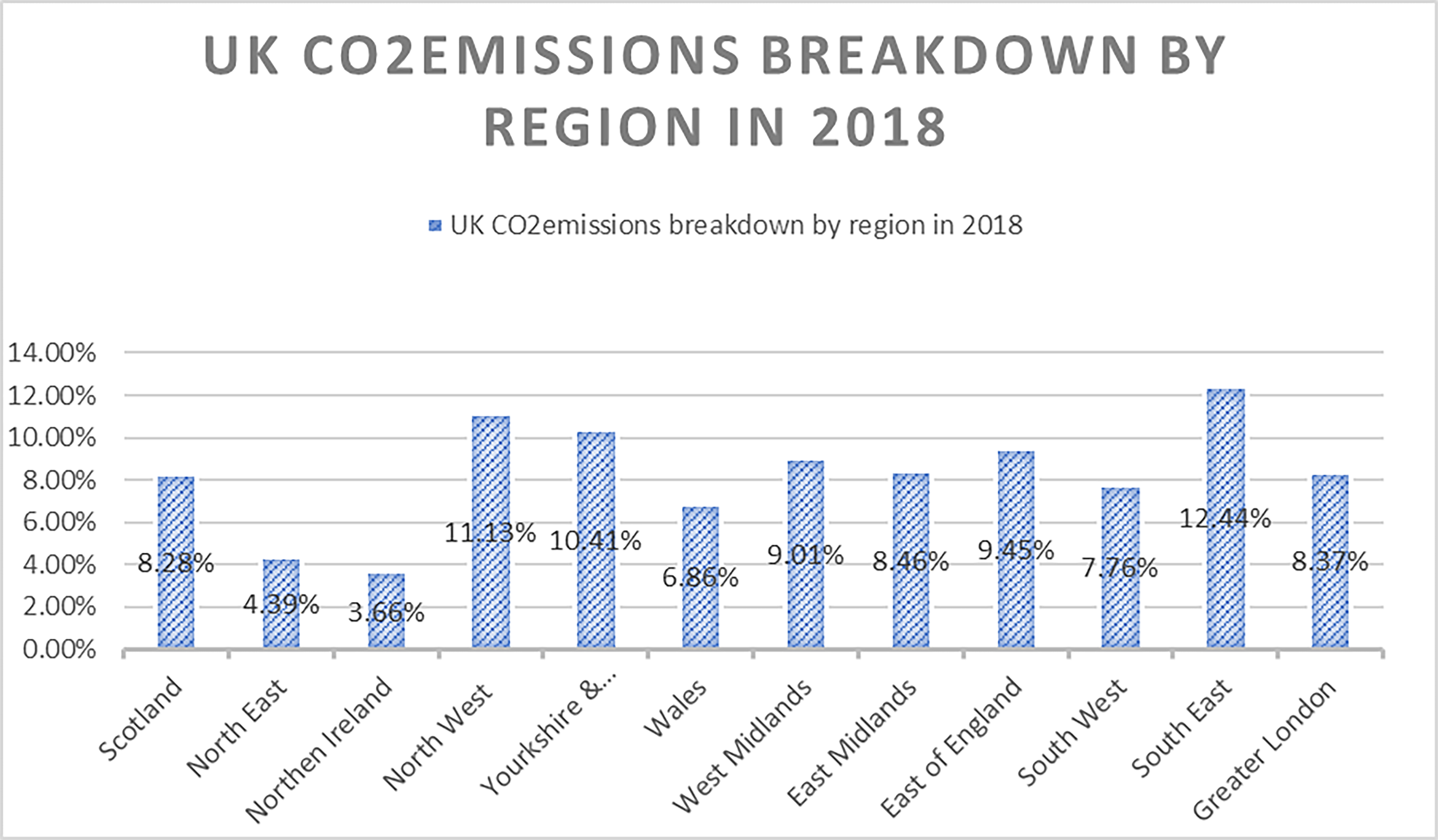 CO2 Emissions broken down by regions across the UK in 2018